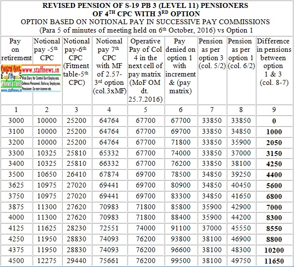 7th CPC for Pre 2016 Pension Revision: Option 1 DENIED โ See the Difference Table 7th CPC for Pre 2016 Pension Revision: Option 1 DENIED โ See the Difference Table