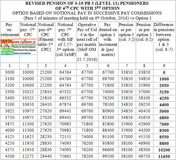 7th CPC for Pre 2016 Pension Revision: Option 1 DENIED – See the Difference Table