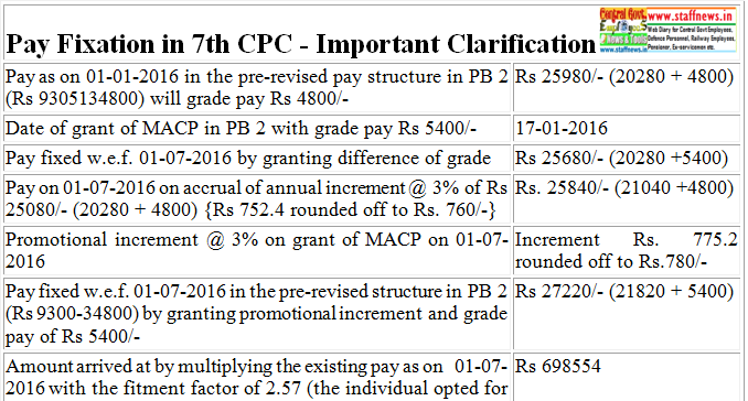 pay-fixation-7th-cpc-important-clarification