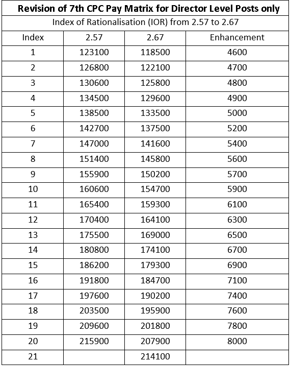 Revision of 7th CPC Pay Matrix for Director Level Posts: Revision of IOR from 2.57 to 2.67 of Pay Matrix Level 13