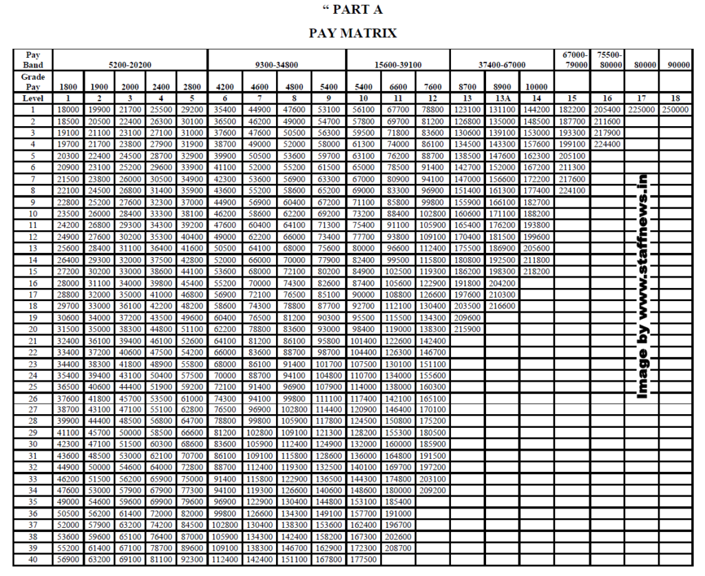 Central Civil Services (Revised Pay) Rules, 2016 – Notification dated 15-06-2017 -Amendment in Rule 3, Rule 12, Pay Matrix and Part C- Upgradation of Grade Pay