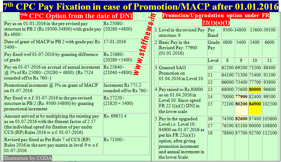 7thcpc pay fixation on promotion macp