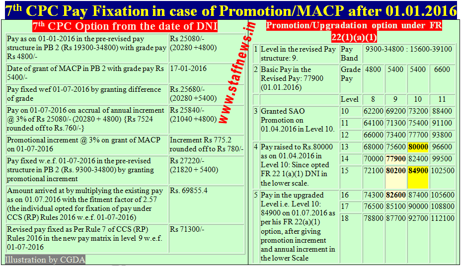 7th CPC  Pay Fixation on Promotion/MACP after 01.01.2016: Clarification reg CCS (RP) Rules 2016 Rule 5 & FR 22(1)(a)(i)