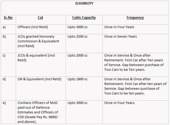 CSD Purchasing Process, Eligibility FAQ – AFD Items Car, Motorcycle, TV, Refrigerator, Washing machine etc.