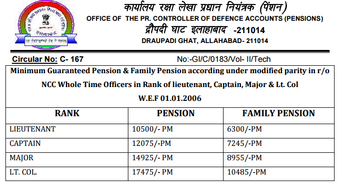 Revision of pension of Pre-2006 Pensioners/family pensioners who retired as NCC Whole Time Officers (Male) in rank of lieutenant, Captain, Major & Lt. Col – PCDA Circular No. C-167