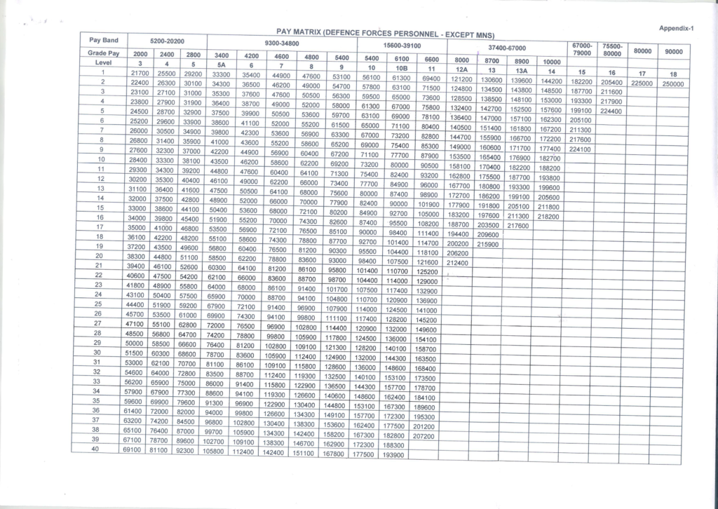 7th CPC Pay Matrix i.r.o. Officers of the Army, Air Force and Navy w.e.f. 1.1.2016: Modification to the Resolution