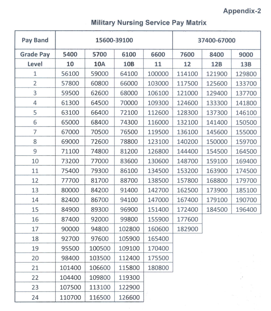 revised-pay-matrix-defence-personnel-mns