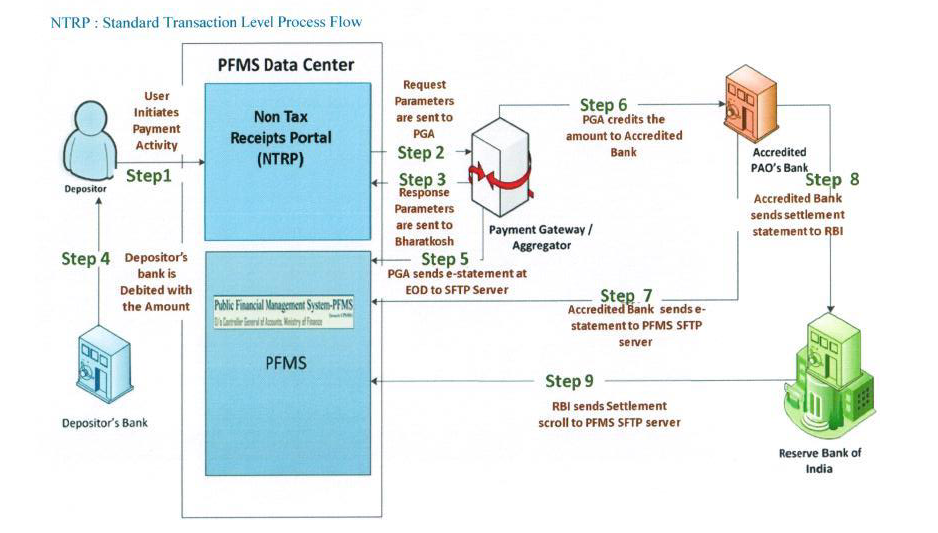 SOP for Engagement of Ministries/Department with PFMS and NTRP