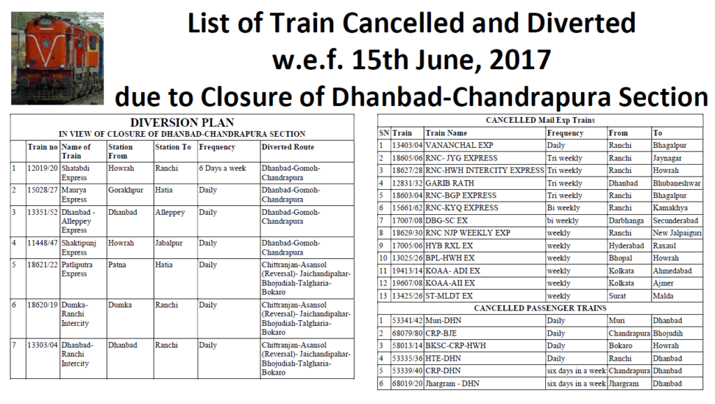 list-of-diverted-cancelled-train-due-to-closure-dhanbad-chandrapura-section
