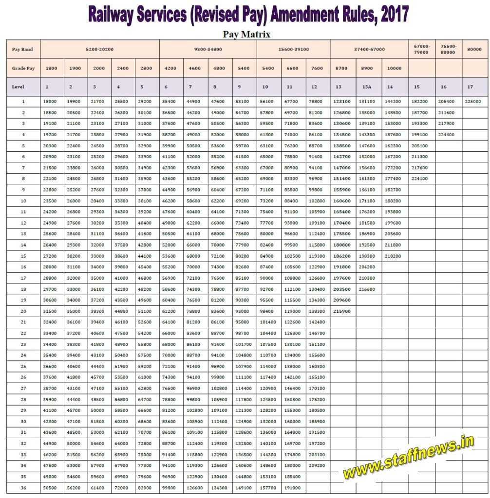 7th-cpc-railway-rp-rules-2017-pay-matrix