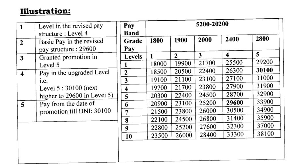 Applicability of FR 22(I)(a)(1) in 7th CPC CCS(RP) Rules, 2016 on Promotion/MACP- DoPT OM dt 27-07-2017 illustrated the method of fixation of pay from DNI