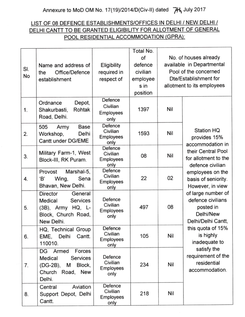 Grant of eligibility to the Defence civilian employees for the General Pool Residential Accommodation (GPRA) allotted by the Directorate of Estates