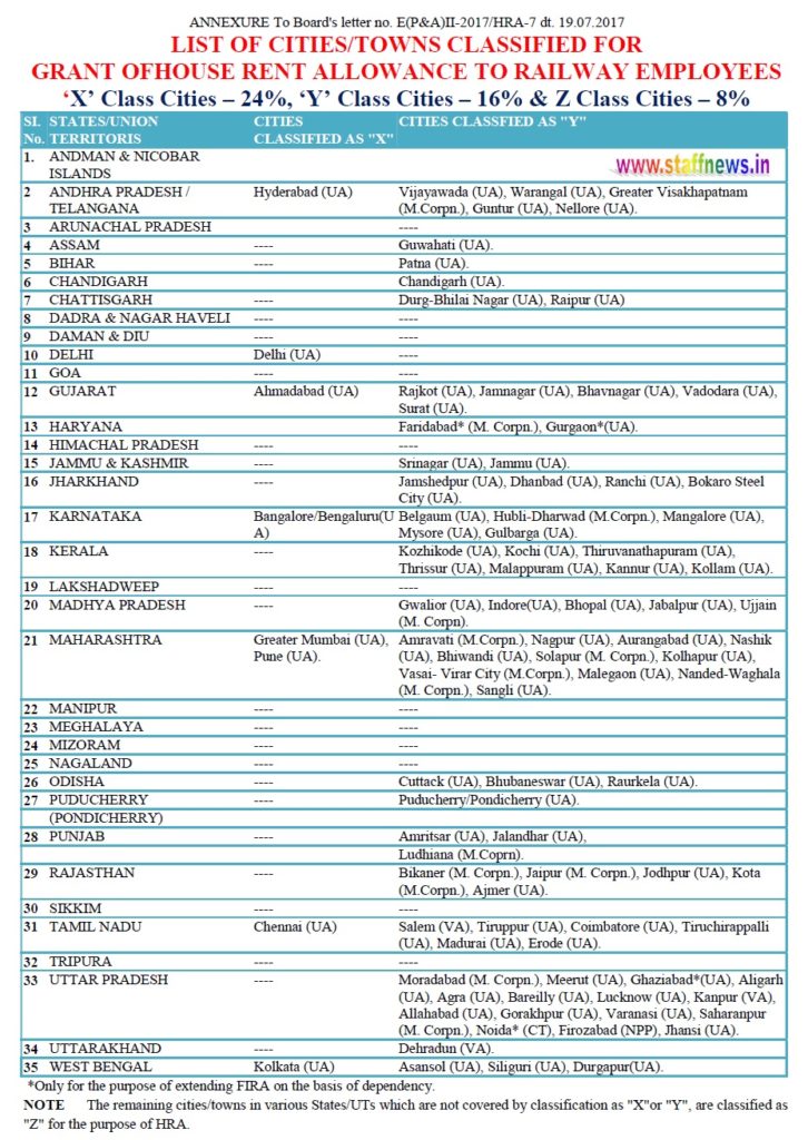 7th CPC: Railway Board House Rent Allowance Order RBE No. 71/2017