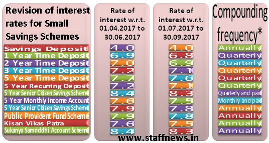 Interest rates for Small Savings Schemes for the 2nd quarter of FY 2017 -18 (1st July, 2017 to 30th September, 2017)