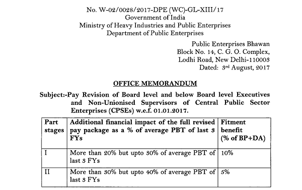 Pay Revision of Board level and below Board level Executives  and Non-Unionised Supervisors of Central Public Sector Enterprises (CPSEs) w.e.f. 01.01.2017