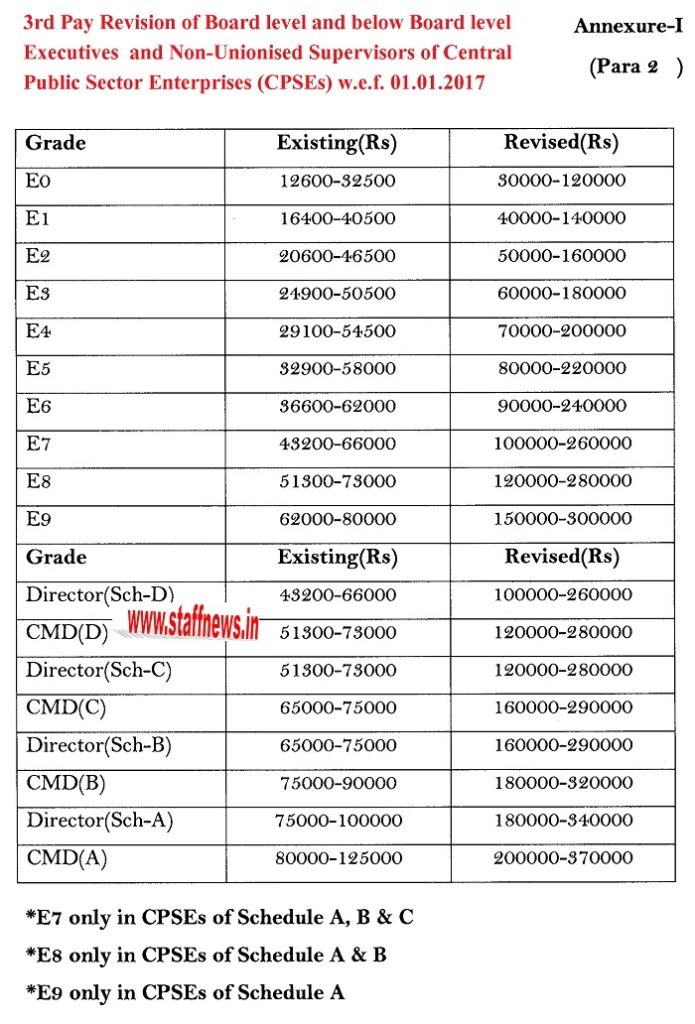 3rd-pay-revision-cpse-revised-pay-scale