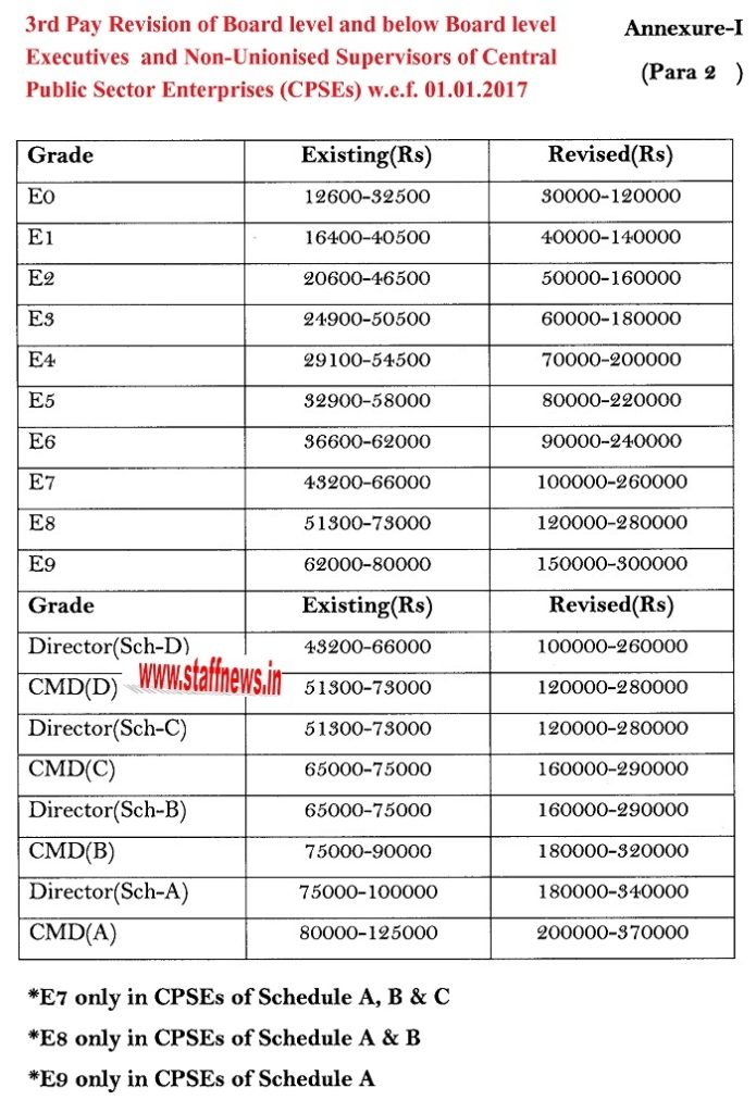 3rd Pay Revision of CPSE: Revised Pay scales for Board and below Board level executives