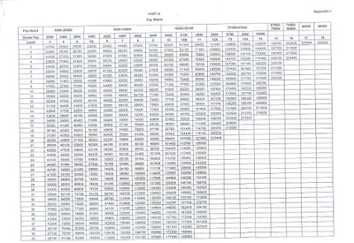 7th-cpc-defence-officer-revised-pay-matrix-thumbnail.