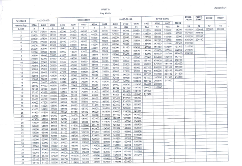 7th-cpc-defence-officer-revised-pay-matrix.png