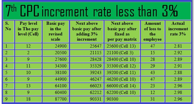 Anomaly in Pay Matrix levels of 7th CPC