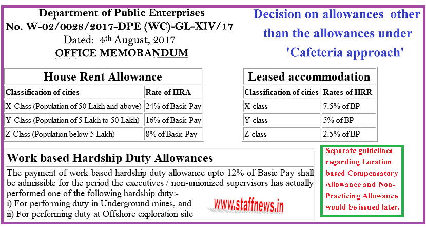CPSE: Revised rates of Allowances – HRA, HRR, Work based Hardship Duty Allowances