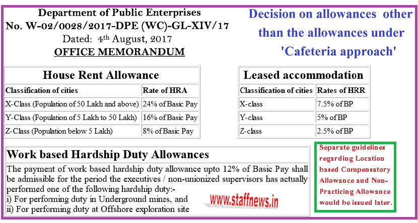 CPSE: Revised rates of Allowances โ HRA, HRR, Work based Hardship Duty Allowances CPSE: Revised rates of Allowances โ HRA, HRR, Work based Hardship Duty Allowances