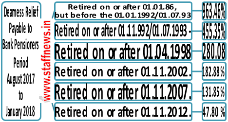 Dearness Relief Payable to Bank Pensioners for the Period August 2017 to January 2018