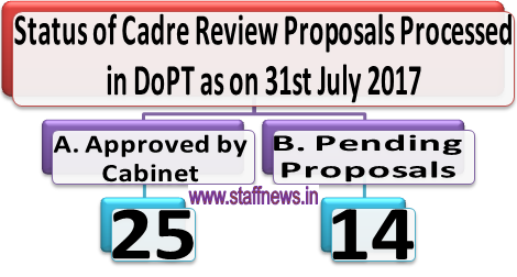 cadre-review-proposal-status-31-07-2017