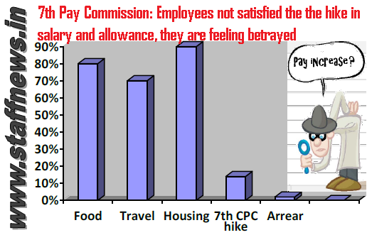 7th Pay Commission: Employees not satisfied the the hike in salary and allowance, they are feeling betrayed – Read the report