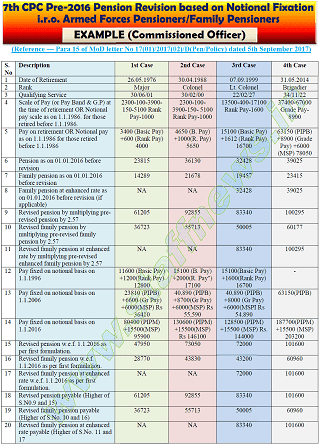 7th-cpc-armed-forces-pre-2016-pension-revision-example-commissioned-officer