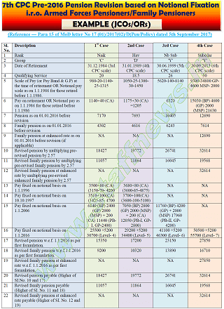 Example for JCOs ORs – 7th CPC Pension Revision – Notional Fixation DESW Order 05.09.2017