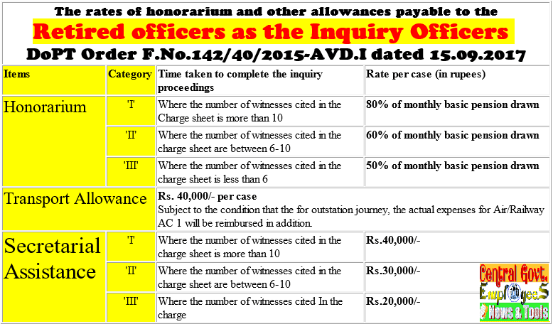 Retired officers as the Inquiry Officers – Procedure, Validity, Eligibility, Honorarium, Travelling Allowance, Secretarial Assistance & other Terms & Condition: DoPT Order 15.09.2017