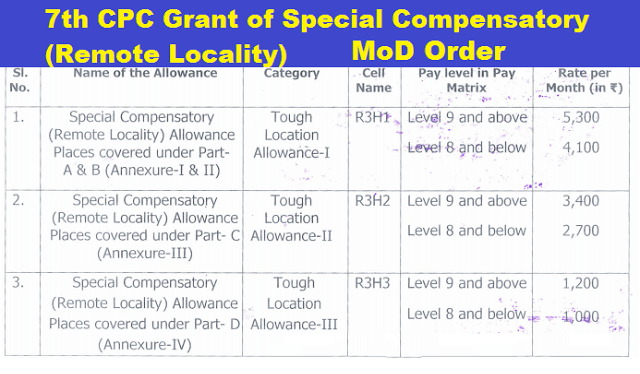 7th CPC Special Compensatory (Remote Locality) under Tough Location Allowance to Armed Forces personnel: MoD Order