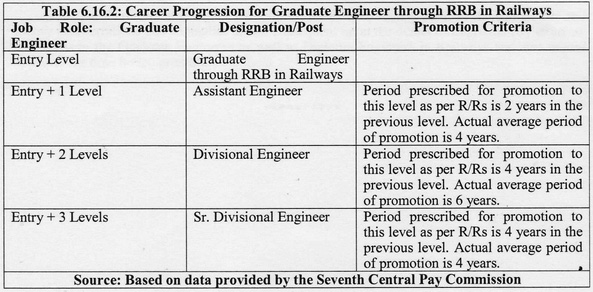 NFIR Career Progression Promotion rules