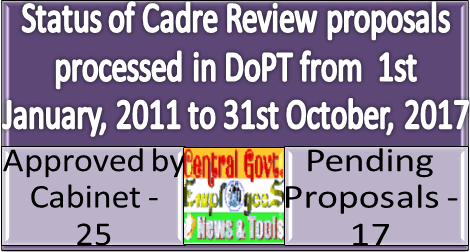 Status of Cadre Review proposals processed in DoPT as on 31st October, 2017