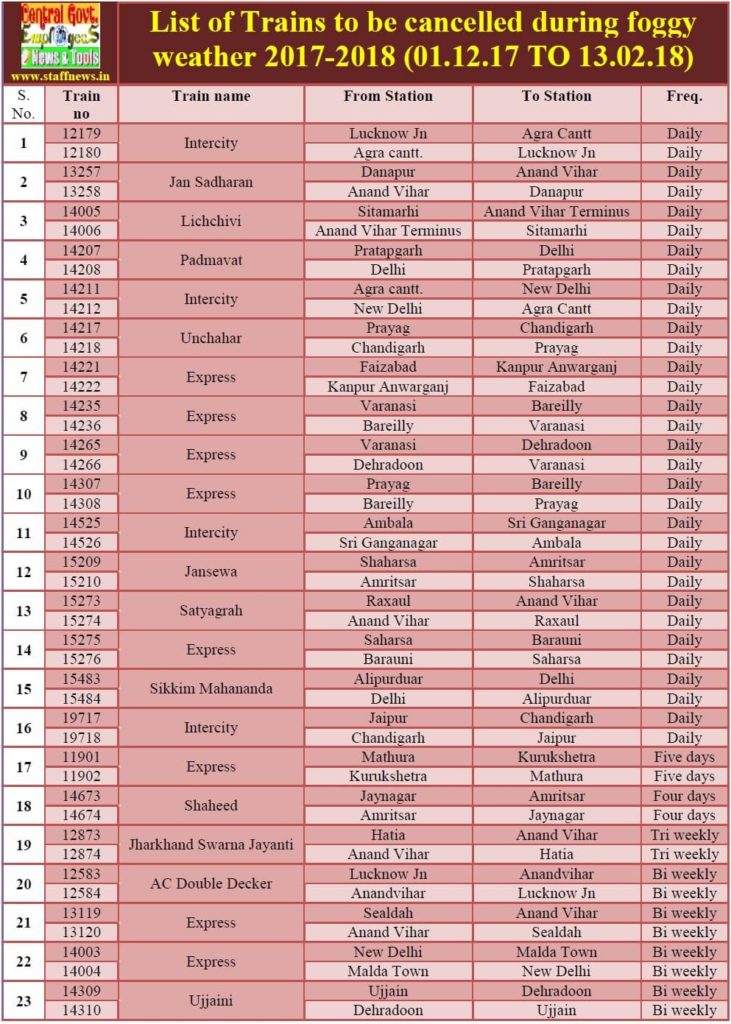 List of Cancelled, Partial Cancelled, Diverted & Frequency Reduced Trains for Foggy Season 2017-18