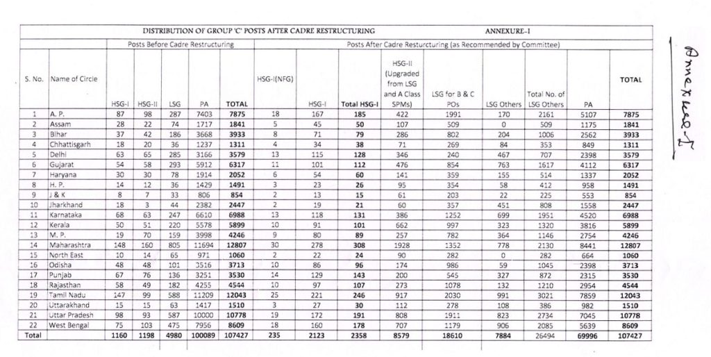 Cadre Restructuring of Group ‘C’ employees in Department of Posts – Distribution of Posts