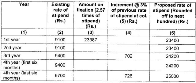7th CPC Revised rates of stipend to Special Class Railway Apprentices