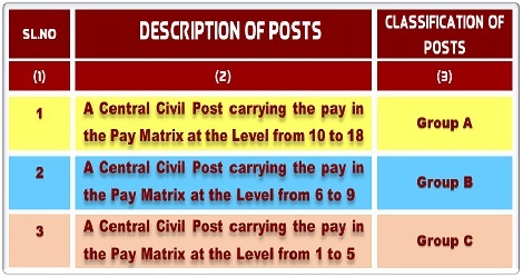 7th CPC: Classification of Posts under the CCS (CCA) Rules, 1965 – DoPT OM dated 8.12.2017