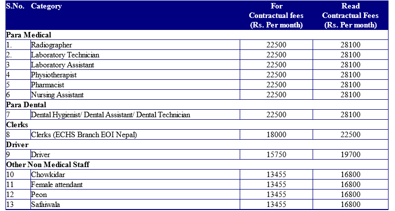 Corrigendum of contractual fees for the persons engaged at ECHS Polyclinics