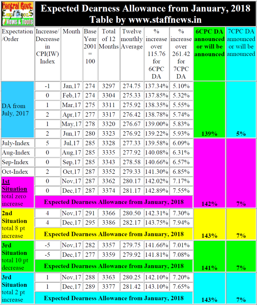 expected-da-jan-18-table-oct-index