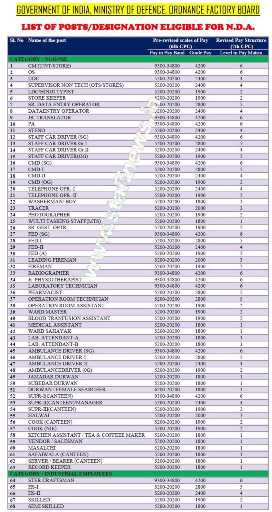 Night Duty Allowance (NDA): Clarification on ceiling of pay & List of Posts/Designation eligible Ordnance Factory Board