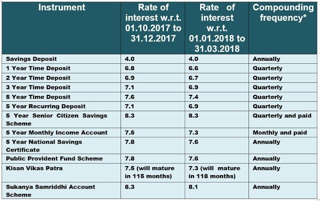 Revision of interest rates for Small Savings Schemes for 4th Quarter of FY 2017-18 (Jan, 18 to Mar, 18)