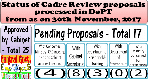 Status of Cadre Review proposals processed in DoPT as on 30.11.2017