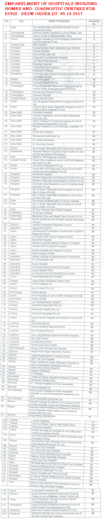 Empanelment of Hospitals/Nursing Homes And – Diagnostic Centres For ECHS: DESW OM dated 05.12.2017