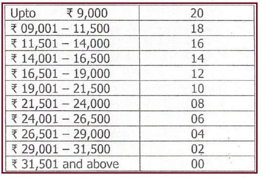 Compassionate Appointments : Relative merit points and revised procedure for selection – Ministry of Defence