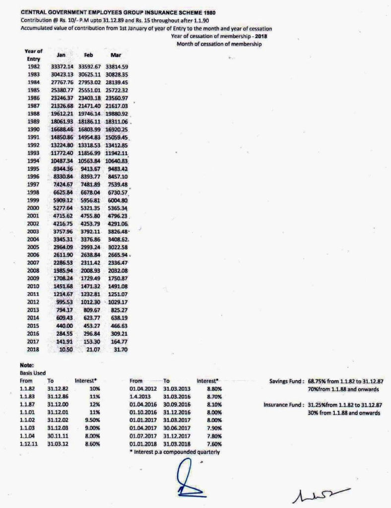 CGEGIS Tables of Benefits for the savings fund from January 2018 to March 2018