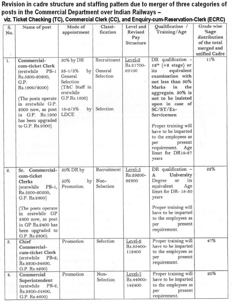 Revised Cadre Structure due to merger of posts: Commercial-cum-Ticket Clerk, Sr. Commercial-cum-Ticket Clerk, Chief Commercial-cum-Ticket Clerk, Commercial Superintendent