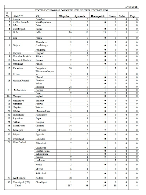 CGHS Dispensaries/Wellness Centres functioning in the country and criteria to open new dispensaries