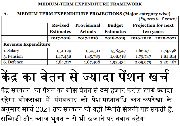 केंद्र का वेतन से ज्यादा पेंशन खर्च Pension expenditure is more than Salary expenditure by Central Govt